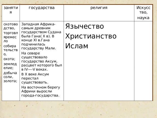 занятия государства скотоводство, торговляремесло собирательство, охота; земледелие; добыча соли, золота; Западная Африка-самым древним государством Судана была Гана( X в). В конце XI в.Гана подчинилась государству Мали. На севере существовало государство Аксум, расцвет которого был в IV—-V веках. В X веке Аксум перестал существовать. На восточном берегу Африки выросли города-государства. религия Искусство, наука Язычество Христианство Ислам 