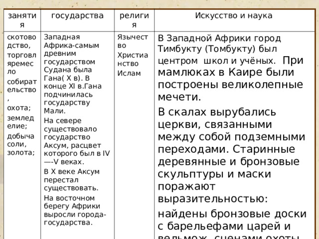 занятия государства скотоводство, торговляремесло собирательство, охота; земледелие; добыча соли, золота; Западная Африка-самым древним государством Судана была Гана( X в). В конце XI в.Гана подчинилась государству Мали. На севере существовало государство Аксум, расцвет которого был в IV—-V веках. В X веке Аксум перестал существовать. На восточном берегу Африки выросли города-государства. религия Искусство и наука Язычество Христианство Ислам В Западной Африки город Тимбукту (Томбукту) был центром школ и учёных. При мамлюках в Каире были построены великолепные мечети. В скалах вырубались церкви, связанными между собой подземными переходами. Старинные деревянные и бронзовые скульптуры и маски поражают выразительностью: найдены бронзовые доски с барельефами царей и вельмож, сценами охоты, войны и придворной жизни. 