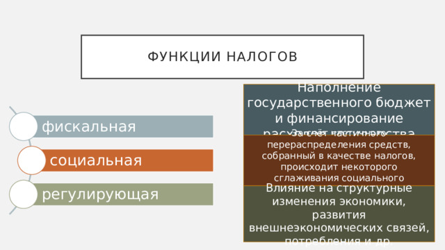 Функции налогов Наполнение государственного бюджет и финансирование расходов государства фискальная За счёт частичного перераспределения средств, собранный в качестве налогов, происходит некоторого сглаживания социального неравенства социальная регулирующая Влияние на структурные изменения экономики, развития внешнеэкономических связей, потребления и др. 