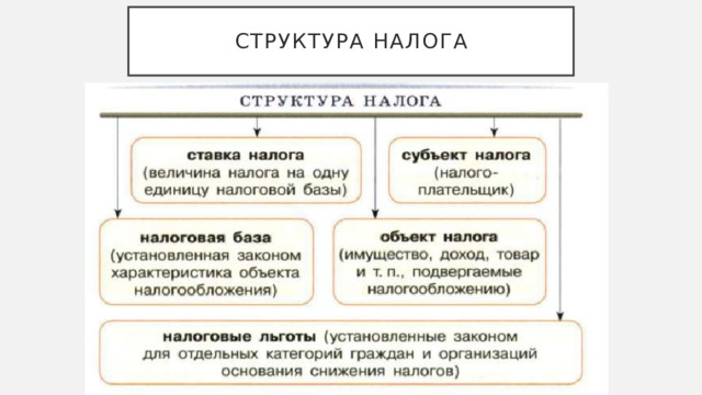 Структура налога 