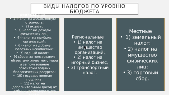 Виды налогов по уровню бюджета Федеральные Региональные Местные 1) налог на добавленную стоимость; 2) акцизы; 3) налог на доходы физических лиц; 4) налог на прибыль организаций; 6) налог на добычу полезных ископаемых; 7) водный налог; 9) сборы за пользование объектами животного мира и за пользование объектами водных биологических ресурсов; 10) государственная пошлина; 11) налог на дополнительный доход от добычи углеводородного сырья. 1) налог на имущество организаций; 2) налог на игорный бизнес; 3) транспортный налог.  1) земельный налог; 2) налог на имущество физических лиц; 3) торговый сбор.   §   §   § 