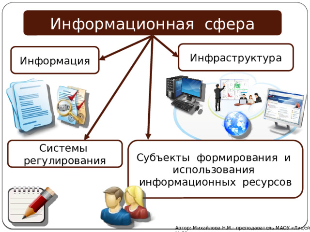 Информационная сфера Инфраструктура Информация Системы регулирования Субъекты формирования и использования информационных ресурсов Автор: Михайлова Н.М.- преподаватель МАОУ «Лицей № 21»  