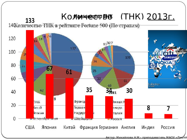  Количество (ТНК) 2013г. Автор: Михайлова Н.М.- преподаватель МАОУ «Лицей № 21» 