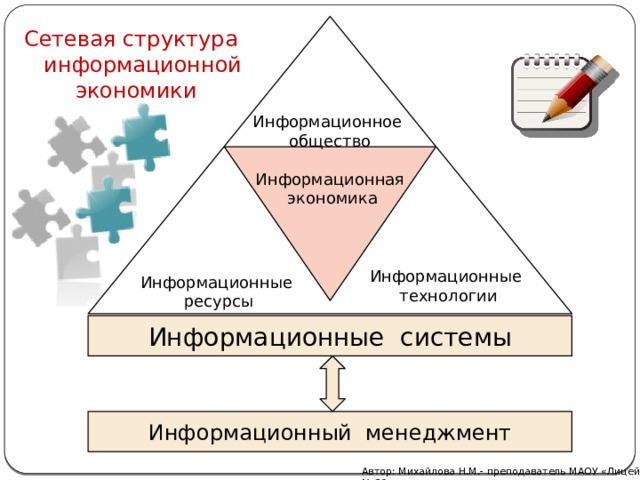 Сетевая структура информационной экономики Информационное общество Информационная экономика Информационные технологии Информационные ресурсы Информационные системы Информационный менеджмент Автор: Михайлова Н.М.- преподаватель МАОУ «Лицей № 21» 