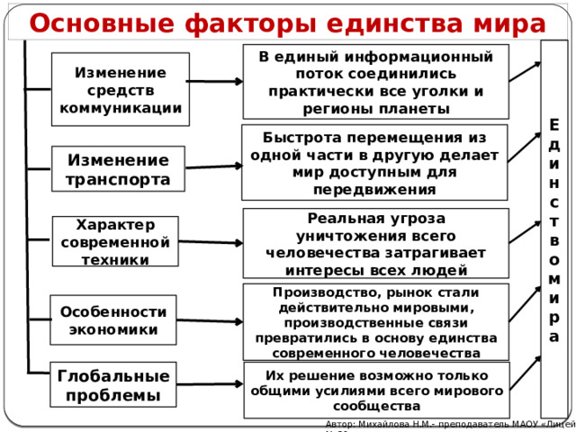 Основные факторы единства мира  Единство мира В единый информационный поток соединились практически все уголки и регионы планеты Изменение средств коммуникации Быстрота перемещения из одной части в другую делает мир доступным для передвижения Изменение транспорта Реальная угроза уничтожения всего человечества затрагивает интересы всех людей Характер современной техники Производство, рынок стали действительно мировыми, производственные связи превратились в основу единства современного человечества Особенности экономики Глобальные проблемы Их решение возможно только общими усилиями всего мирового сообщества Автор: Михайлова Н.М.- преподаватель МАОУ «Лицей № 21» 
