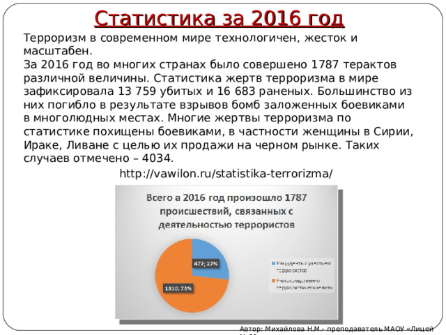Статистика за 2016 год Терроризм в современном мире технологичен, жесток и масштабен. За 2016 год во многих странах было совершено 1787 терактов различной величины. Статистика жертв терроризма в мире зафиксировала 13 759 убитых и 16 683 раненых. Большинство из них погибло в результате взрывов бомб заложенных боевиками в многолюдных местах. Многие жертвы терроризма по статистике похищены боевиками, в частности женщины в Сирии, Ираке, Ливане с целью их продажи на черном рынке. Таких случаев отмечено – 4034. http://vawilon.ru/statistika-terrorizma/ Автор: Михайлова Н.М.- преподаватель МАОУ «Лицей № 21» 