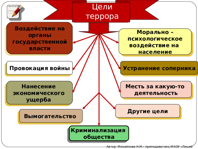 Цели террора Воздействие на органы государственной власти Морально – психологическое воздействие на население Устранение соперника Провокация войны Месть за какую-то деятельность Нанесение экономического ущерба  Другие цели Вымогательство Криминализация общества Автор: Михайлова Н.М.- преподаватель МАОУ «Лицей № 21»  