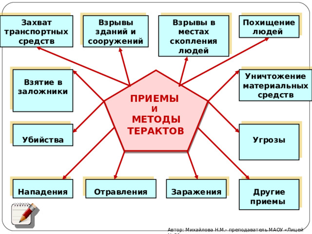 Похищение людей Взрывы в местах скопления людей Взрывы зданий и сооружений Захват транспортных средств  Уничтожение материальных средств Взятие в заложники  ПРИЕМЫ И МЕТОДЫ ТЕРАКТОВ    Угрозы  Убийства     Отравления Заражения Другие приемы Нападения  2 Автор: Михайлова Н.М.- преподаватель МАОУ «Лицей № 21»  