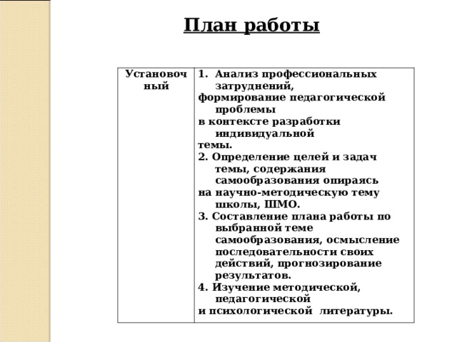  План работы  Установочный Анализ профессиональных затруднений, формирование педагогической проблемы в контексте разработки индивидуальной темы. 2. Определение целей и задач темы, содержания самообразования опираясь на научно-методическую тему школы, ШМО. 3. Составление плана работы по выбранной теме самообразования, осмысление последовательности своих действий, прогнозирование результатов. 4. Изучение методической , педагогической и психологической  литературы. 