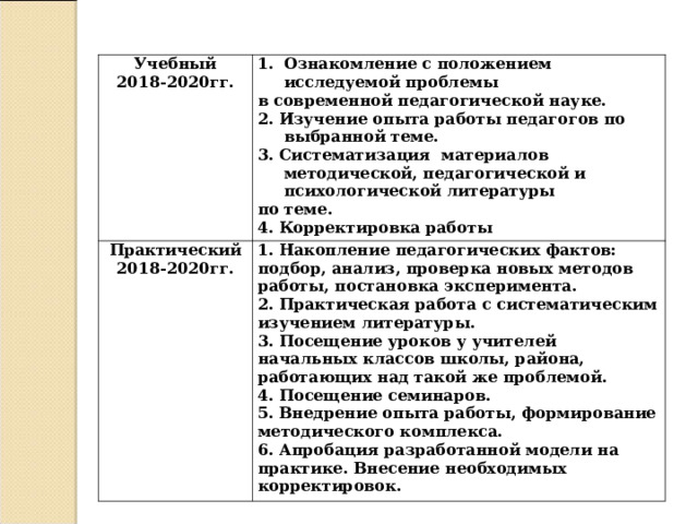Учебный 2018-2020гг . Ознакомление с положением исследуемой проблемы Практический 2018-2020гг . в современной педагогической науке. 2. Изучение опыта работы педагогов по выбранной теме. 3. Систематизация  материалов методической, педагогической и психологической литературы по теме. 4. Корректировка работы 1. Накопление педагогических фактов: подбор, анализ, проверка новых методов работы, постановка эксперимента. 2. Практическая работа с систематическим изучением литературы. 3. Посещение уроков у учителей начальных классов школы, района, работающих над такой же проблемой. 4. Посещение семинаров. 5. Внедрение опыта работы, формирование методического комплекса. 6. Апробация разработанной модели на практике. Внесение необходимых корректировок. 