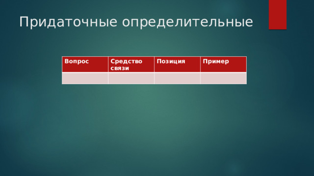 Придаточные определительные Вопрос Средство связи Позиция Пример 