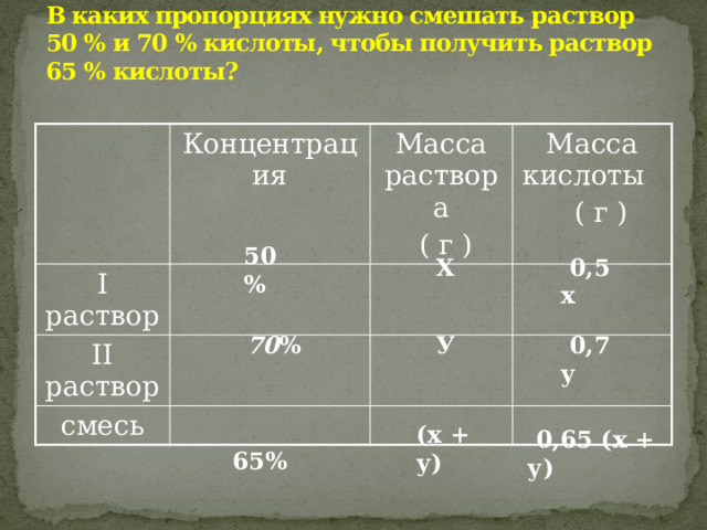В каких пропорциях нужно смешать раствор 50 % и 70 % кислоты, чтобы получить раствор 65 % кислоты?   I раствор Концентрация Масса раствора II раствор  ( г ) Масса кислоты смесь  ( г ) 50 %  Х  0,5 х  70 %  У  0,7 у (х + у)  65%  0,65 (х + у ) 