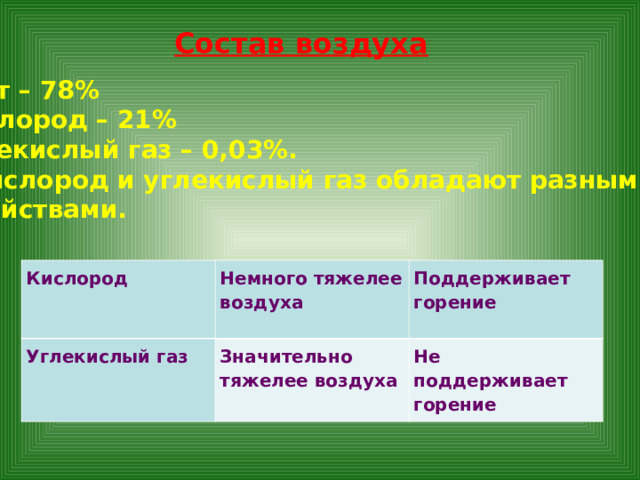 Состав воздуха Азот – 78%  Кислород – 21%  Углекислый газ – 0,03%. – Кислород и углекислый газ обладают разными  свойствами.  Кислород Углекислый газ Немного тяжелее воздуха Поддерживает горение Значительно тяжелее воздуха Не поддерживает горение 