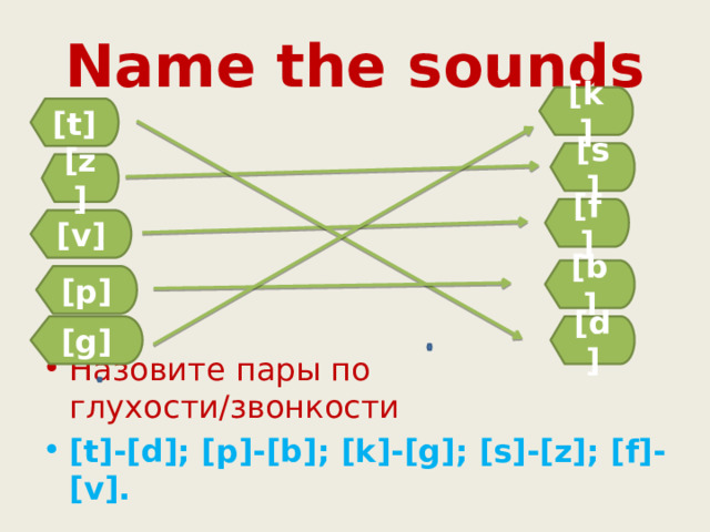 Name the sounds [k] [t] Назовите пары по глухости/звонкости [t]-[d]; [p]-[b]; [k]-[g]; [s]-[z]; [f]-[v]. [s] [z] [f] [v] [b] [p] [d] [g] 