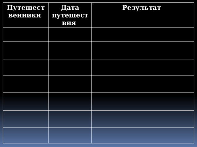 Путешественники Дата путешествия Результат 