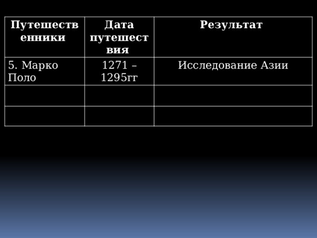 Путешественники Дата путешествия 5. Марко Поло Результат 1271 – 1295гг Исследование Азии 