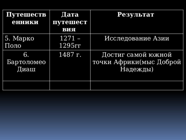 Путешественники Дата путешествия 5. Марко Поло Результат 1271 – 1295гг 6. Бартоломео Диаш Исследование Азии 1487 г. Достиг самой южной точки Африки(мыс Доброй Надежды) 