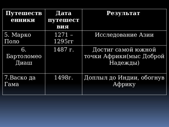 Путешественники Дата путешествия 5. Марко Поло Результат 1271 – 1295гг 6. Бартоломео Диаш Исследование Азии 1487 г. 7.Васко да Гама Достиг самой южной точки Африки(мыс Доброй Надежды) 1498г. Доплыл до Индии, обогнув Африку 