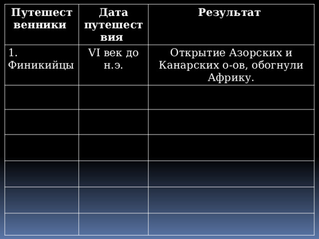 Путешественники 1. Финикийцы Дата путешествия Результат VI век до н.э. Открытие Азорских и Канарских о-ов, обогнули Африку. 