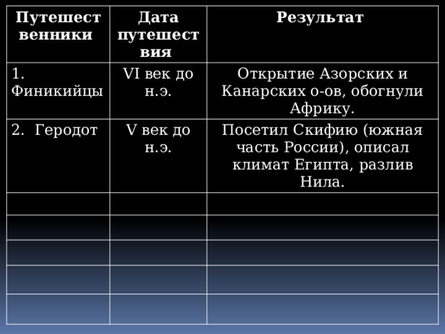 Путешественники 1. Финикийцы Дата путешествия 2. Геродот Результат VI век до н.э. Открытие Азорских и Канарских о-ов, обогнули Африку. V век до н.э. Посетил Скифию (южная часть России), описал климат Египта, разлив Нила. 