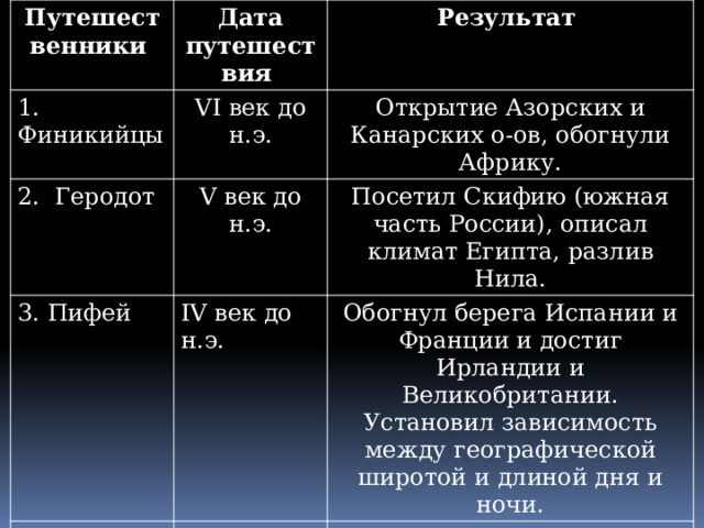 Путешественники Дата путешествия 1. Финикийцы Результат VI век до н.э. 2. Геродот Открытие Азорских и Канарских о-ов, обогнули Африку. V век до н.э. 3. Пифей Посетил Скифию (южная часть России), описал климат Египта, разлив Нила. IV век до н.э. Обогнул берега Испании и Франции и достиг Ирландии и Великобритании. Установил зависимость между географической широтой и длиной дня и ночи. 
