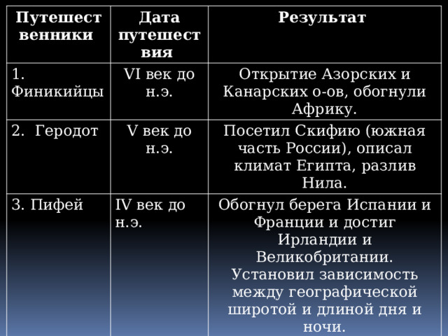 Путешественники 1. Финикийцы Дата путешествия 2. Геродот Результат VI век до н.э. Открытие Азорских и Канарских о-ов, обогнули Африку. V век до н.э. 3. Пифей Посетил Скифию (южная часть России), описал климат Египта, разлив Нила. 4. Эратосфен IV век до н.э. Обогнул берега Испании и Франции и достиг Ирландии и Великобритании. Установил зависимость между географической широтой и длиной дня и ночи. II век до н.э Измерил длину экватора и вычислил размеры земного шара, впервые выделил климатические пояса. 