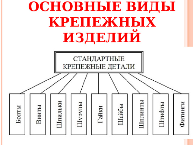 ОСНОВНЫЕ ВИДЫ КРЕПЕЖНЫХ ИЗДЕЛИЙ  