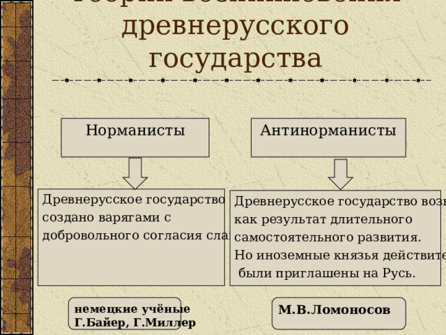 Теории возникновения древнерусского государства Норманисты Антинорманисты Древнерусское государство создано варягами с добровольного согласия славян. Древнерусское государство возникло как результат длительного самостоятельного развития. Но иноземные князья действительно  были приглашены на Русь. М.В.Ломоносов немецкие учёные Г.Байер, Г.Миллер 