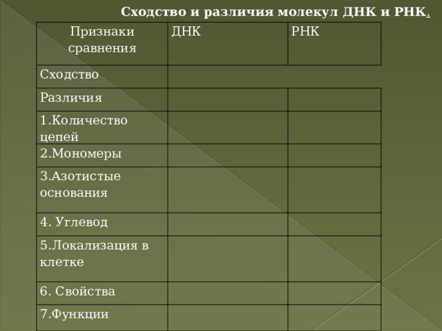  Сходство и различия молекул ДНК и РНК . Признаки сравнения ДНК Сходство РНК Различия 1.Количество цепей 2.Мономеры 3.Азотистые основания 4. Углевод 5.Локализация в клетке 6. Свойства 7.Функции 