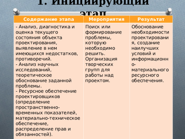 1. Инициирующий этап Содержание этапа Мероприятия - Анализ, диагностика и оценка текущего состояния объекта проектирования, выявление в нем имеющихся недостатков, противоречий. - Анализ научных исследований, теоретическое обоснование заданной проблемы. - Ресурсное обеспечение проектировщиков (определение пространственно-временных показателей, материально-техническое обеспечение, распределение прав и обязанностей). Результат Поиск или формирование проблемы, которую необходимо решить. Организация творческих групп для работы над проектом. Обоснование необходимости проектирования, создание наилучших условий и информационно-материального ресурсного обеспечения. 