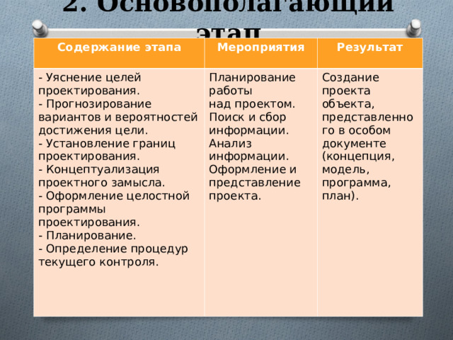 2. Основополагающий этап Содержание этапа Мероприятия - Уяснение целей проектирования. - Прогнозирование вариантов и вероятностей достижения цели. - Установление границ проектирования. - Концептуализация проектного замысла. - Оформление целостной программы проектирования. - Планирование. - Определение процедур текущего контроля. Результат Планирование работы над проектом. Поиск и сбор информации. Анализ информации. Оформление и представление проекта. Создание проекта объекта, представленного в особом документе (концепция, модель, программа, план). 