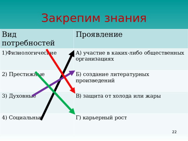 Закрепим знания Вид потребностей Проявление 1)Физиологические А) участие в каких-либо общественных организациях 2) Престижные Б) создание литературных произведений 3) Духовные В) защита от холода или жары 4) Социальные Г) карьерный рост  
