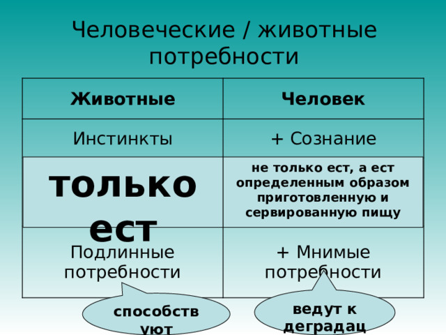 Человеческие / животные потребности Животные Человек Инстинкты + Сознание Потребности не связаны между собой Потребности взаимосвязаны Подлинные потребности + Мнимые потребности не только ест, а ест определенным образом приготовленную и сервированную пищу только ест ведут к деградации способствуют развитию 