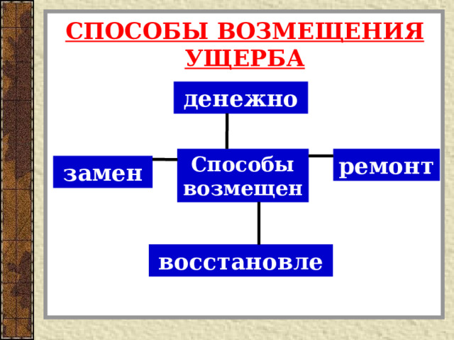 СПОСОБЫ ВОЗМЕЩЕНИЯ УЩЕРБА денежное Способы возмещения ремонт замена восстановление 
