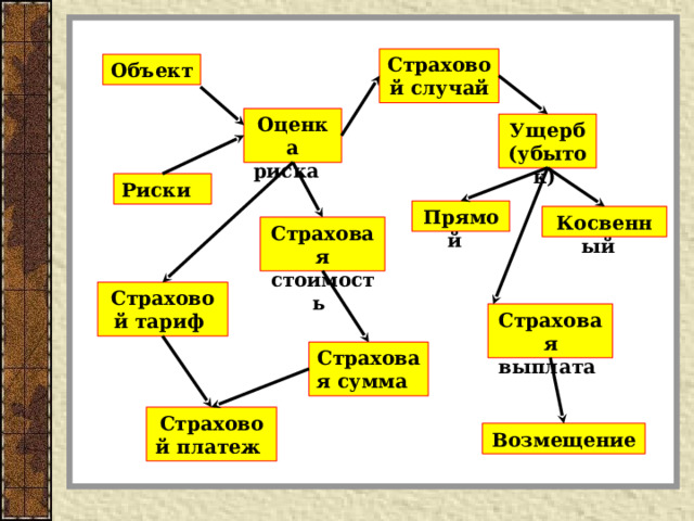 Страховой случай Объект Оценка риска Ущерб (убыток) Риски Прямой Косвенный Страховая стоимость Страховой тариф Страховая выплата Страховая сумма Страховой платеж Возмещение 