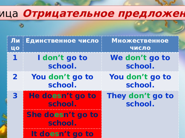 Улица  Отрицательное предложение Лицо Единственное число 1 Множественное число I don’t go to school. 2 You don’t go to school. We don’t go to school. 3 You don’t go to school. He do es n’t go to school. She do es n’t go to school. They don’t go to school. It do es n’t go to school. 