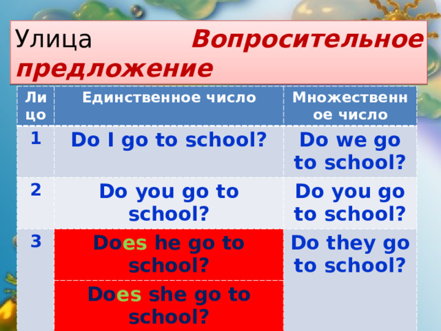 Улица  Вопросительное предложение Лицо Единственное число 1 Множественное число Do I go to school? 2 Do you go to school? Do we go to school? 3 Do you go to school? Do es he go to school? Do es she go to school? Do they go to school? Do es it go to school? 