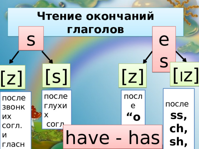 Чтение окончаний глаголов s es [ I z] [s] [z] [z]  после ss, ch, sh, x после после “o” глухих  согл. после звонких согл. и гласных have - has 