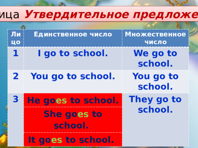 Улица  Утвердительное предложение Лицо Единственное число 1 Множественное число I go to school. 2 We go to school. You go to school. 3 You go to school. He go es  to school. They go to school. She go es  to school.  It  go es  to school.  