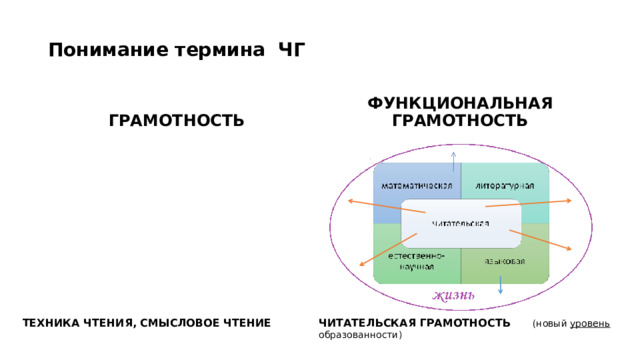 Понимание термина ЧГ ГРАМОТНОСТЬ ФУНКЦИОНАЛЬНАЯ ГРАМОТНОСТЬ ТЕХНИКА ЧТЕНИЯ, СМЫСЛОВОЕ ЧТЕНИЕ ЧИТАТЕЛЬСКАЯ ГРАМОТНОСТЬ (новый уровень образованности) 