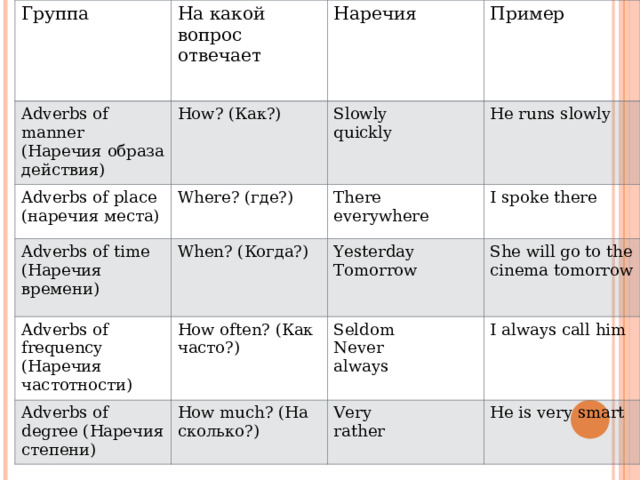 Группа На какой вопрос отвечает Adverbs of manner ( Наречия образа действия) Adverbs of place ( наречия места) Наречия How? (Как?) Where? (где?) Adverbs of time ( Наречия времени) Slowly quickly Пример He runs slowly There everywhere When? ( Когда?) Adverbs of frequency ( Наречия частотности) I spoke there Yesterday Tomorrow How often? ( Как часто?) Adverbs of degree ( Наречия степени) She will go to the cinema tomorrow Seldom Never always How much? ( На сколько?) I always call him Very rather He is very smart 