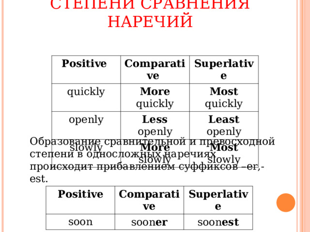 СТЕПЕНИ СРАВНЕНИЯ НАРЕЧИЙ Positive Comparative quickly Superlative More quickly openly Less openly slowly Most quickly Least openly More slowly Most slowly Образование сравнительной и превосходной степени в односложных наречиях происходит прибавлением суффиксов – er,-est. Positive soon Comparative Superlative soon er soon est 