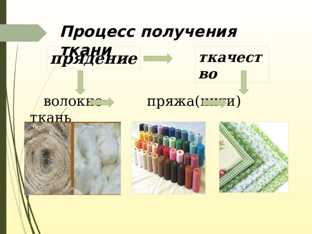 Процесс получения ткани прядение ткачество  волокно пряжа(нити) ткань 