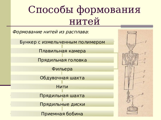 Способы формования нитей Формование нитей из расплава : Бункер с измельченным полимером Плавильная камера Прядильная головка Фильера Обдувочная шахта Нити Прядильная шахта Прядильные диски Приемная бобина 