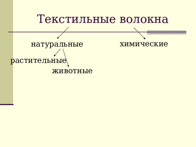 Текстильные волокна химические натуральные растительные животные 