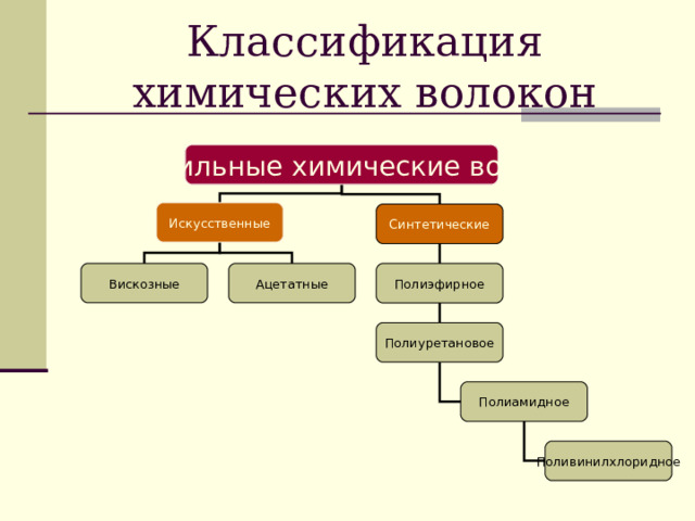 Классификация химических волокон Текстильные химические волокна Искусственные Синтетические Полиэфирное Вискозные Ацетатные Полиуретановое Полиамидное Поливинилхлоридное 
