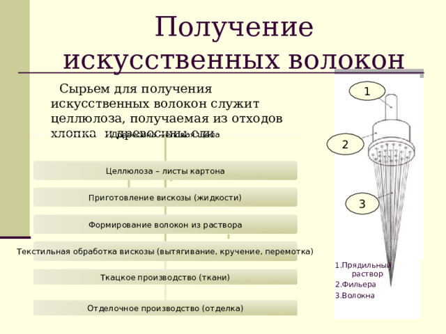 1.Прядильный раствор 2.Фильера 3.Волокна Получение искусственных волокон  Сырьем для получения искусственных волокон служит целлюлоза, получаемая из отходов хлопка и древесины ели 1 2 Древесина – еловая щепа Целлюлоза – листы картона Приготовление вискозы (жидкости) 3 Формирование волокон из раствора Текстильная обработка вискозы (вытягивание, кручение, перемотка) Ткацкое производство (ткани) Отделочное производство (отделка) 