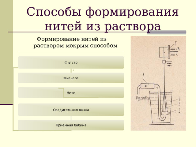 Способы формирования нитей из раствора Формирование нитей из раствором мокрым способом Фильтр Фильера Нити Осадительная ванна Приемная бобина 