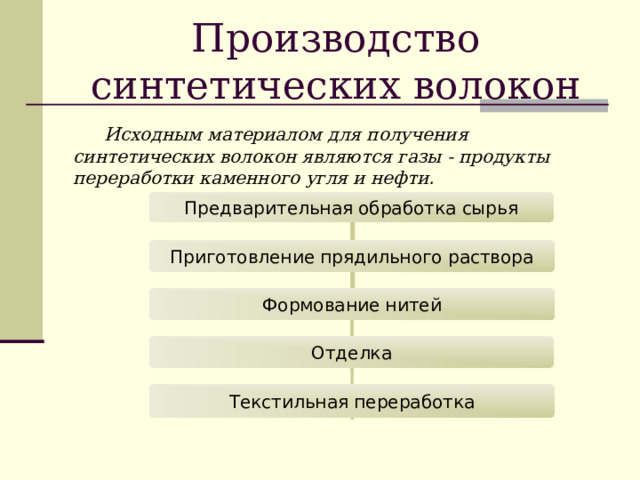 Производство синтетических волокон  Исходным материалом для получения синтетических волокон являются газы - продукты переработки каменного угля и нефти. Предварительная обработка сырья Приготовление прядильного раствора Формование нитей Отделка Текстильная переработка 