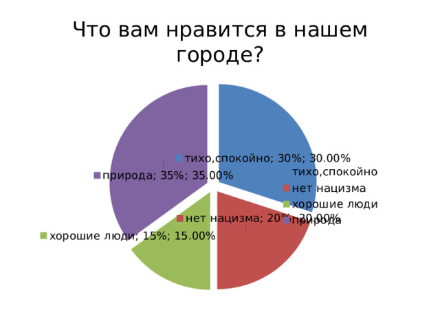Что вам нравится в нашем городе? 